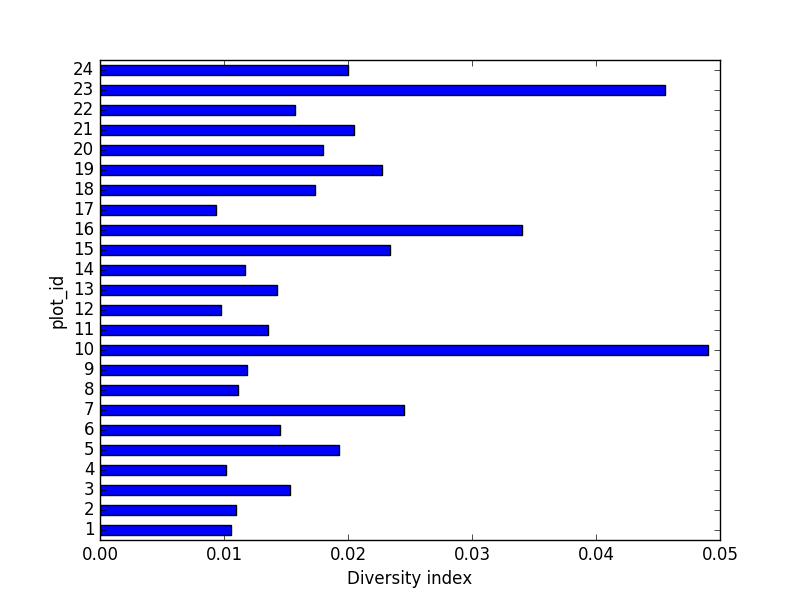 taxa per plot per sex