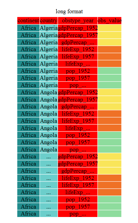 Diagram illustrating the long format of the gapminder data