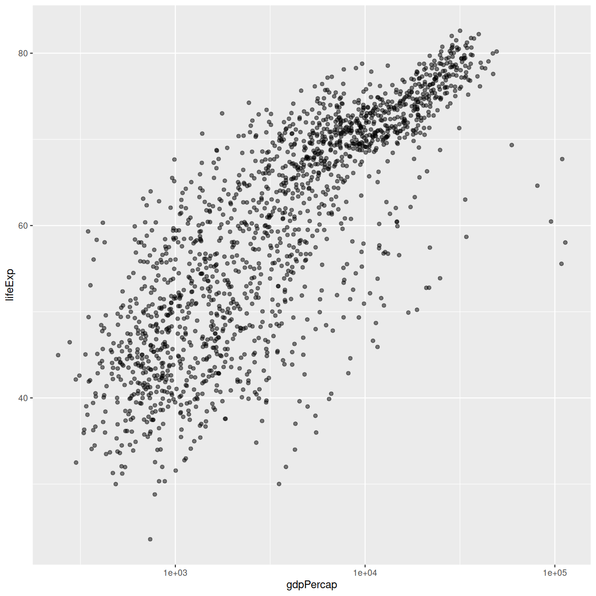 Scatterplot of GDP vs life expectancy showing logarithmic x-axis data spread