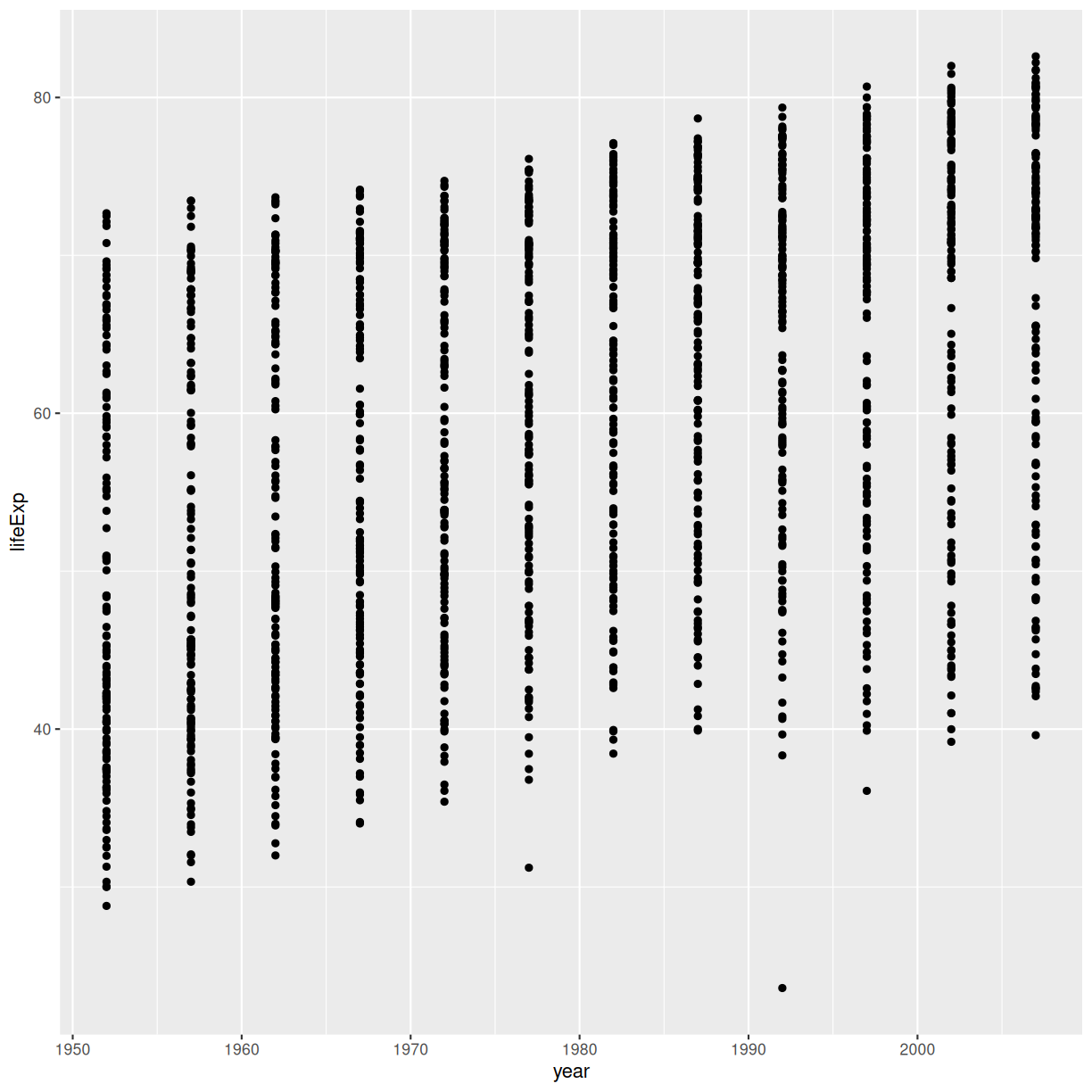 Binned scatterplot of life expectancy versus year showing how life expectancy has increased over time