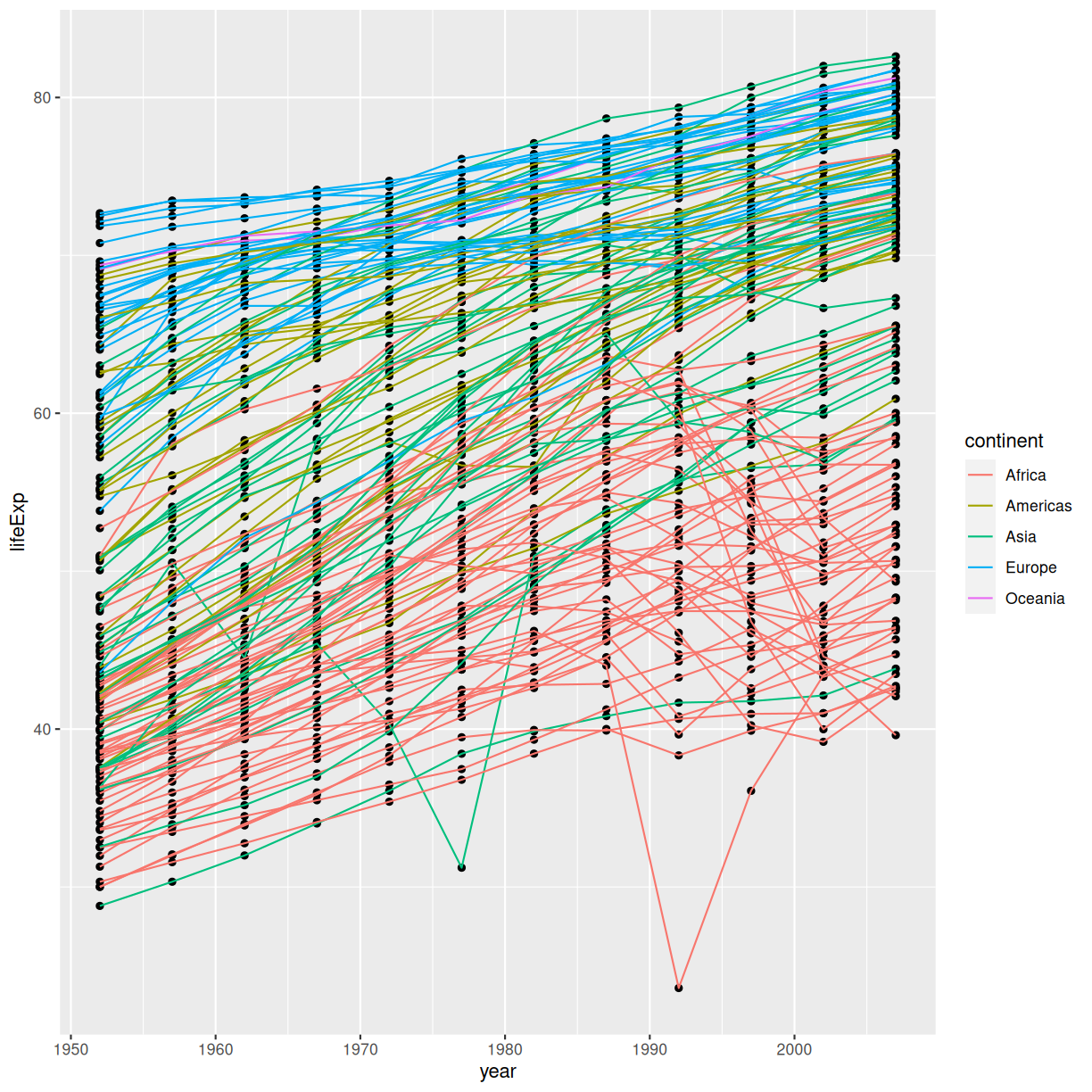 Scatter plot of life expectancy vs GDP per capita with a trend line summarising the relationship between variables. The plot illustrates the possibilities for styling visualisations in ggplot2 with data points enlarged, coloured orange, and displayed without transparency.