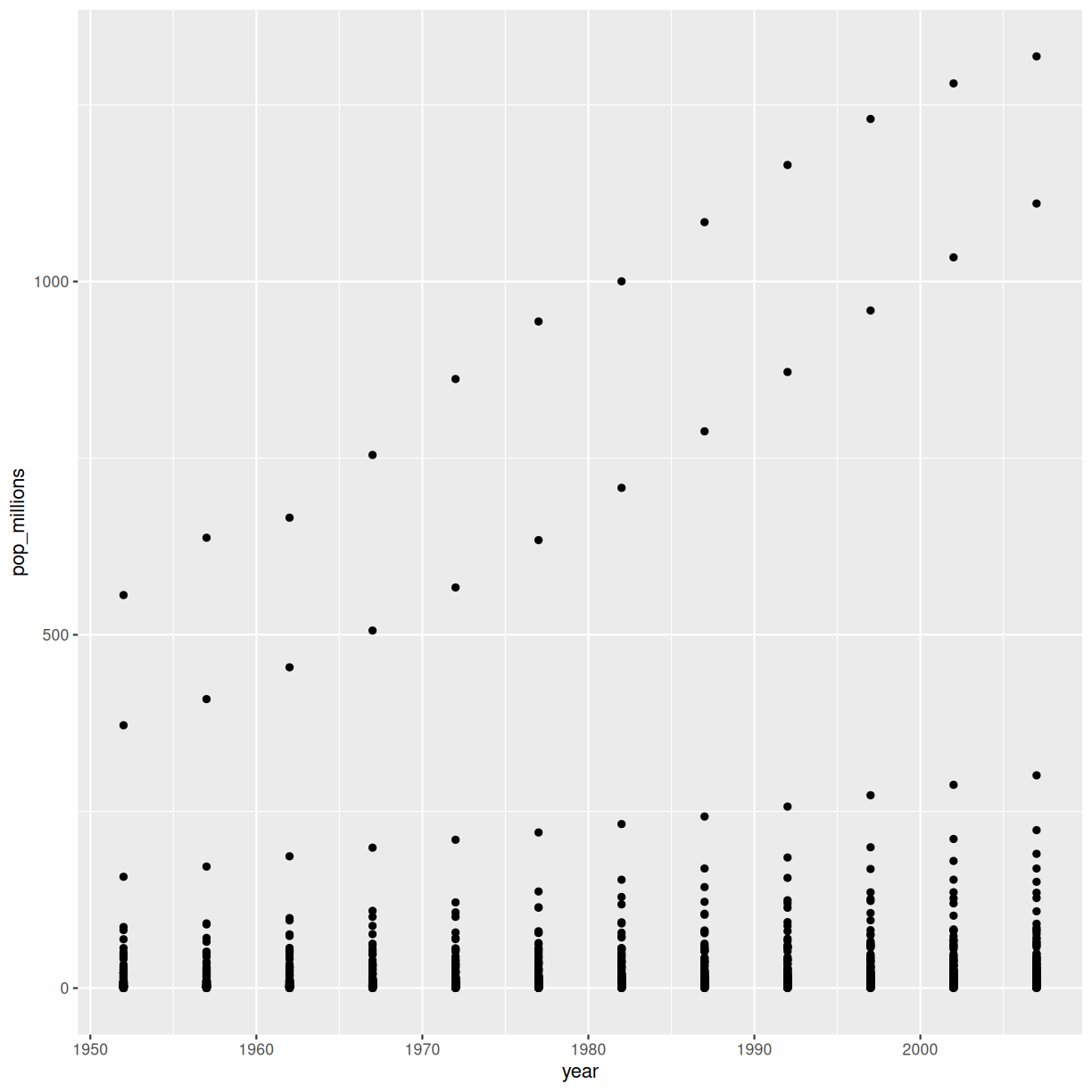 Scatter plot showing populations in the millions against the year for China, India, and Indonesia, countries are not labeled.