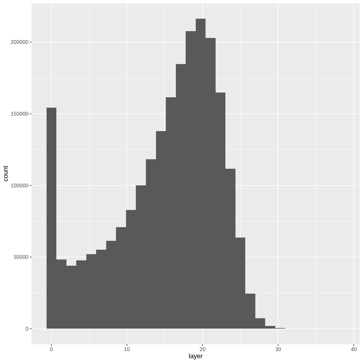 plot of chunk chm-harv-hist