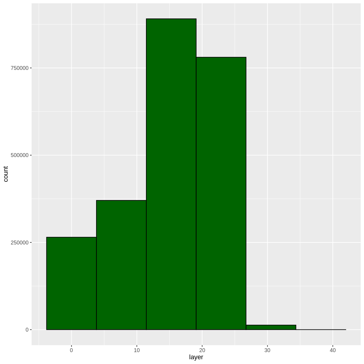 plot of chunk chm-harv-hist-green