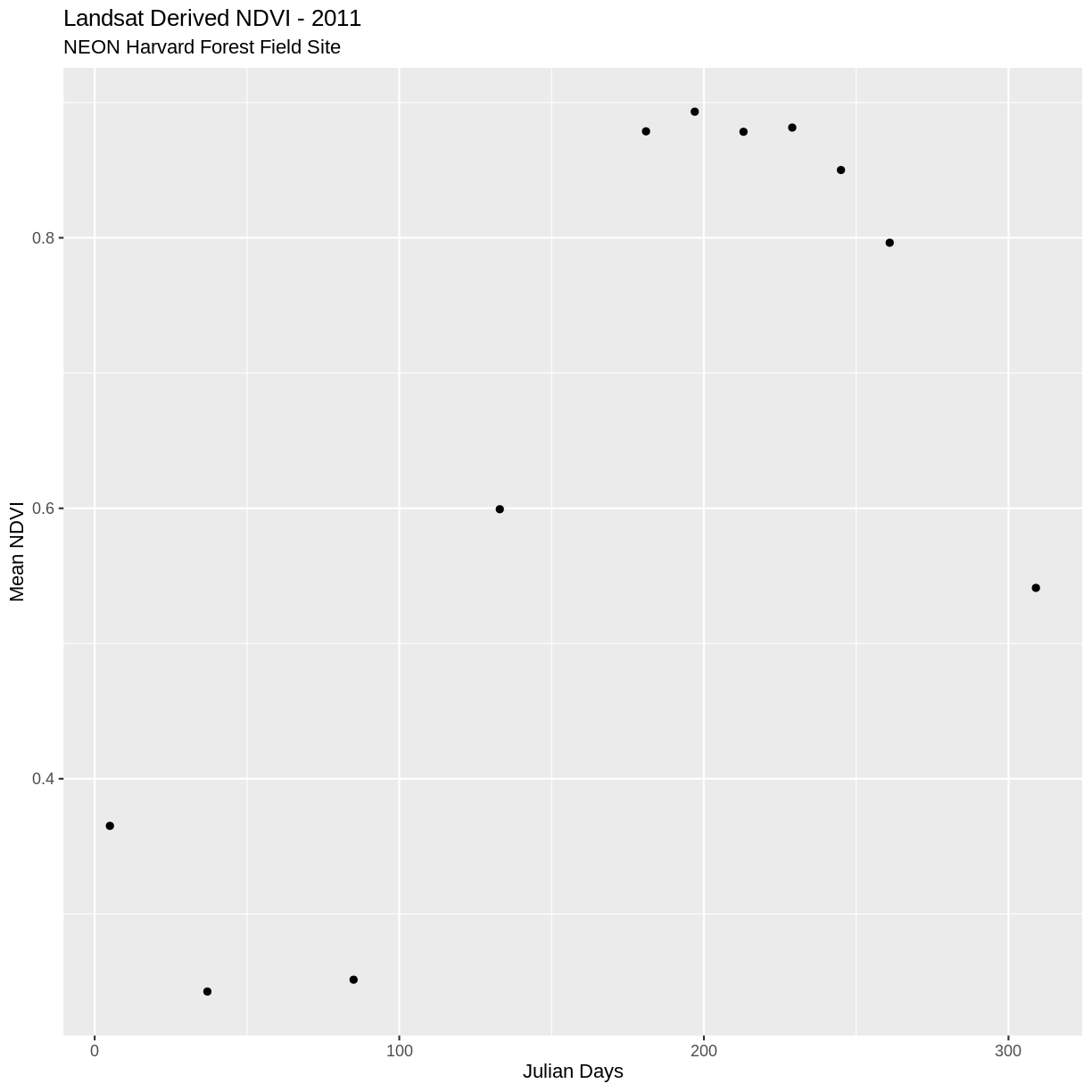 plot of chunk plot-clean-HARV